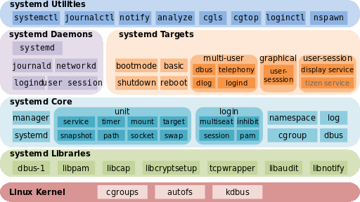 systemd-infografía