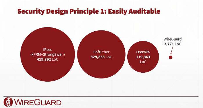 Presentación de Wireguard fácilmente auditable