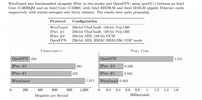 Estadísticas de rendimiento de Wireguard