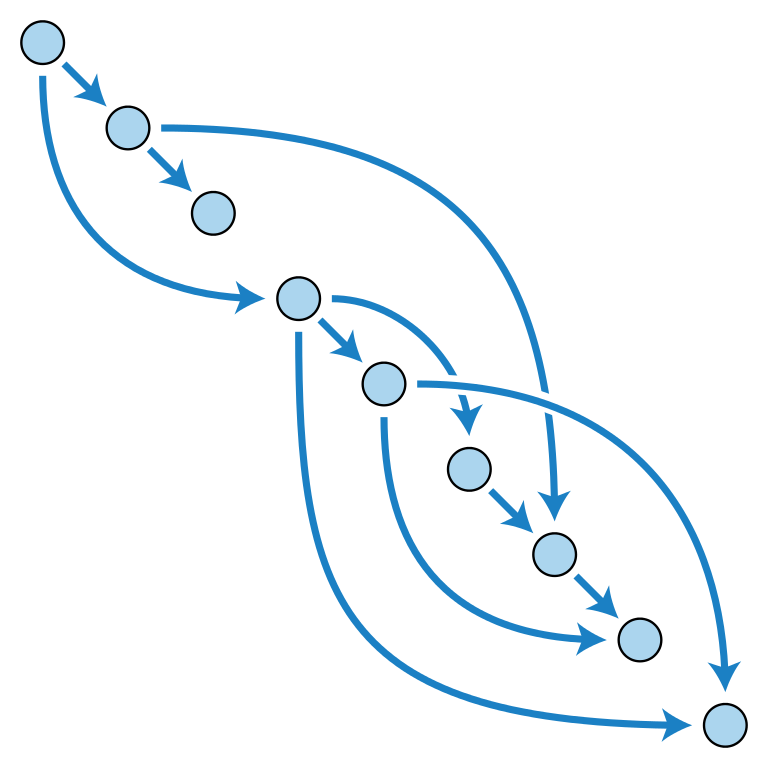 Gráfico acíclico dirigido Ipfs