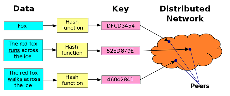 Tabla hash distribuida Ipfs