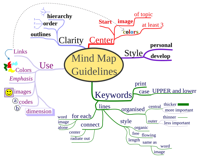 ser-creativo-con-google-drawings-mind-maps