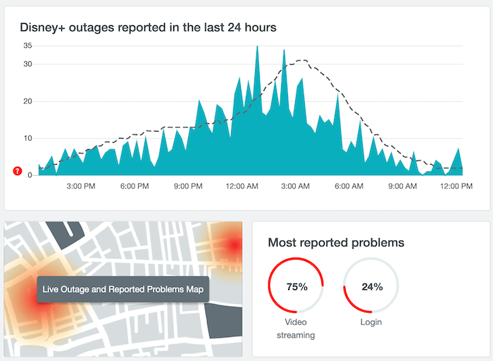 La página de Down Detector para Disney Plus.