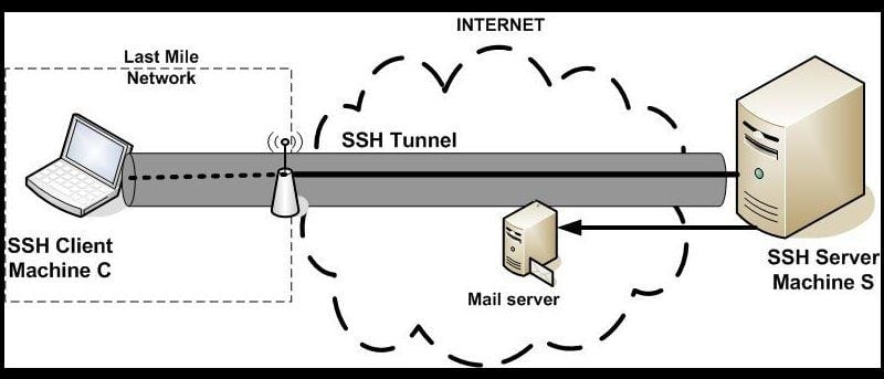 Secure SSH Server In Ubuntu 14.04