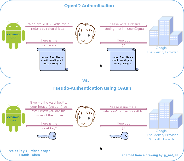 inicios de sesión sociales-openid-openauth