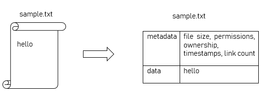 qué es Inode - metadatos de archivos