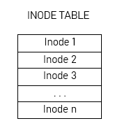 tabla de inodos