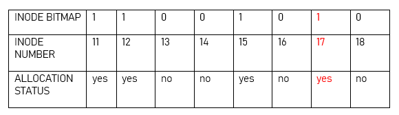 mapa de bits de inodo