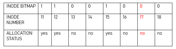 Tabla de mapa de bits de inodo