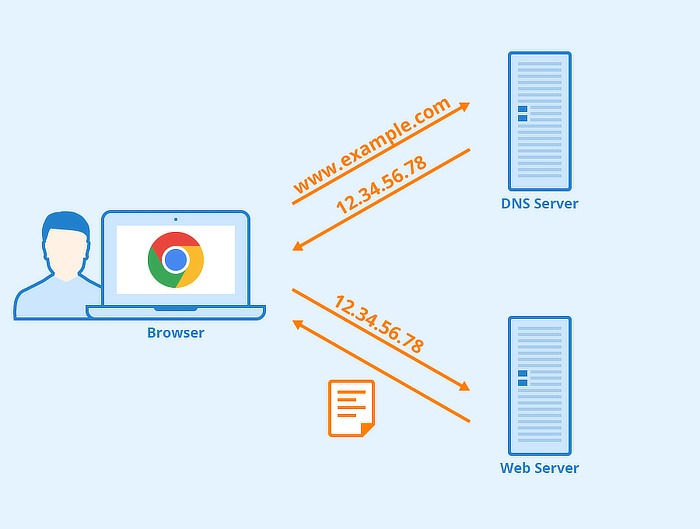 Diagrama de nextdns