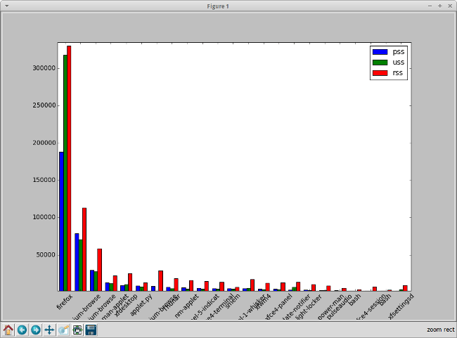 Vea un gráfico de barras para pss, uss y rss de los procesos del usuario actual.