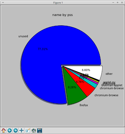 Ver un gráfico circular.