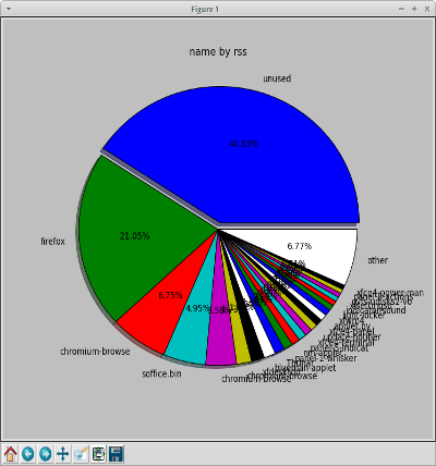 Vea un gráfico circular de RSS etiquetado por nombre.