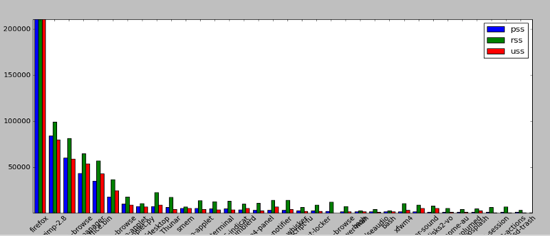 Visualize Memory Use on Linux with Smem