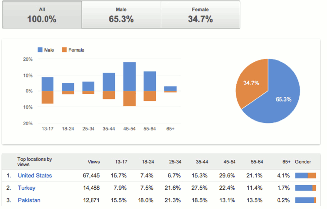 demografía de youtube