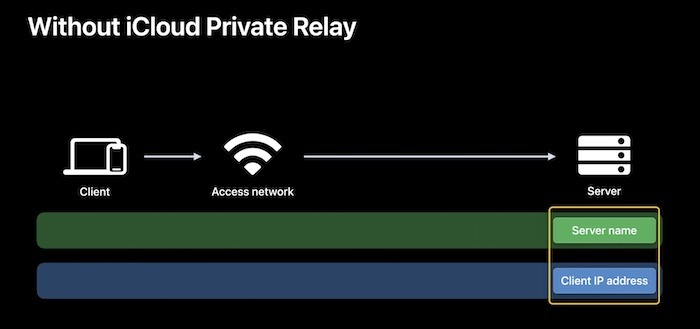 Retransmisión privada de icloud sin