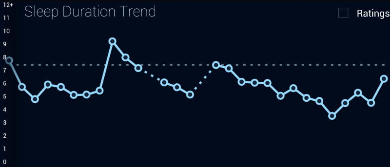 Cuatro aplicaciones Android de reloj despertador con seguimiento del ciclo del sueño que hacen que despertarse sea más fácil