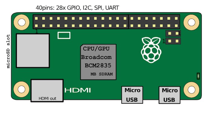 raspi-zero-port-ubicaciones