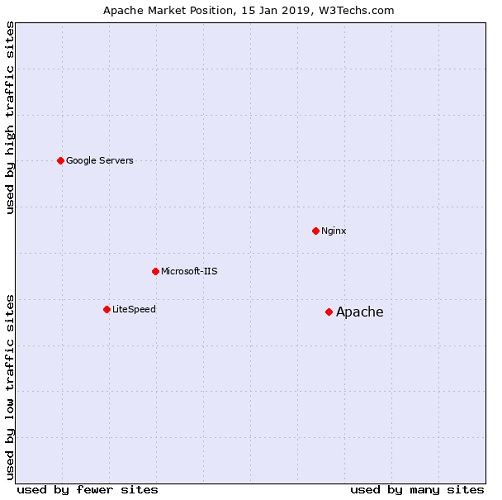 Mercado de servidores web @ W3Techs 15-ene-2019