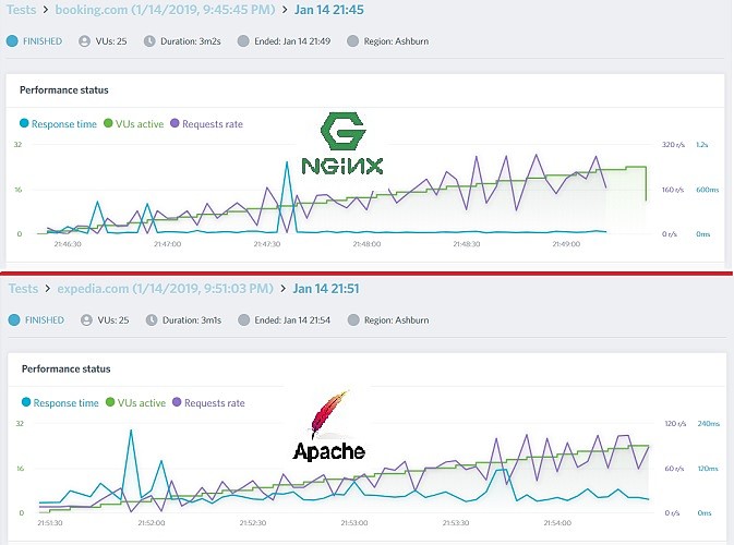 Prueba de escalabilidad Apache versus Nginx en Loadimpact.com