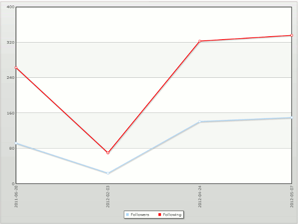 Tweet-Grader-history