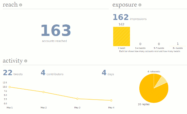 TweetReach-informe