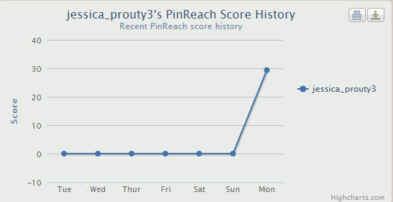 Puntuación de Pinterest-Pinreach