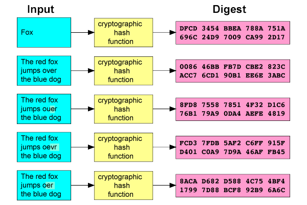 técnicas-de-cifrado-comunes-online-hash