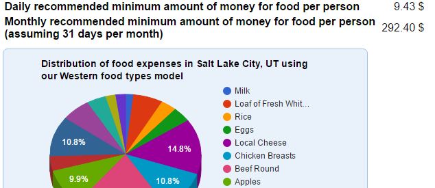 herramientas de estimación del costo de vida: calculadora del costo de los alimentos