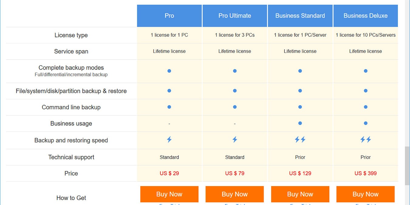 Revisión de precios de Minitool Shadowmaker Pro