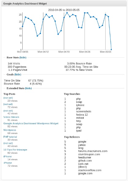 Widget del panel de control de Google Analytics en acción en WordPress.