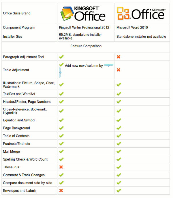 gráfico de comparación de wpsoffice