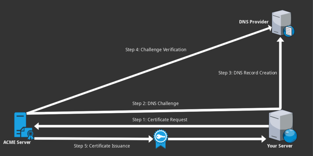 Lets Encrypt Wildcard Featured