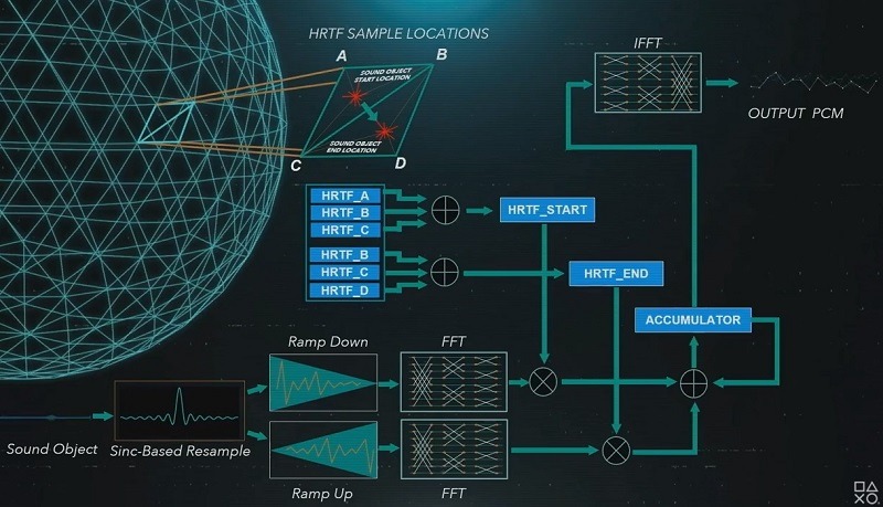 Diagrama de audio 3d de ps5