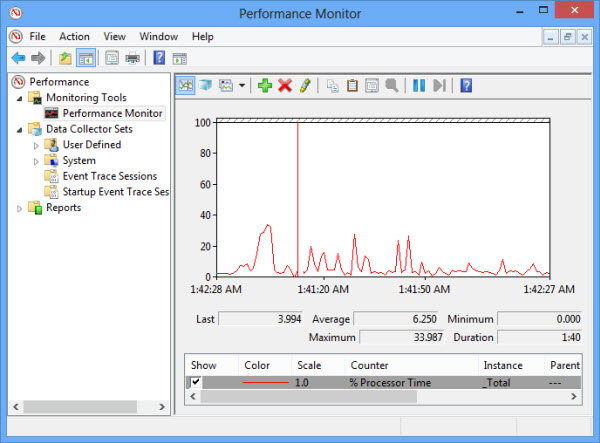 Monitor de rendimiento de Windows 8