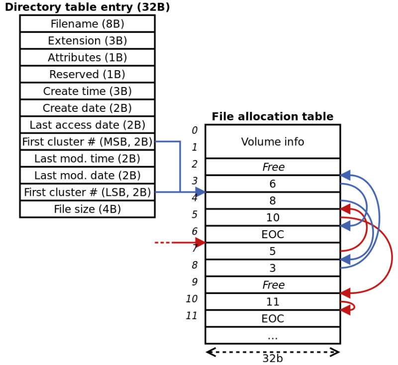 Fat Sistema de archivos Ntfs Fat