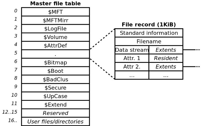 Fat Ntfs Sistema de archivos Ntfs