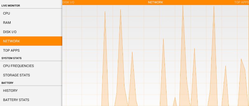 5 de las mejores aplicaciones de monitoreo del sistema para Android