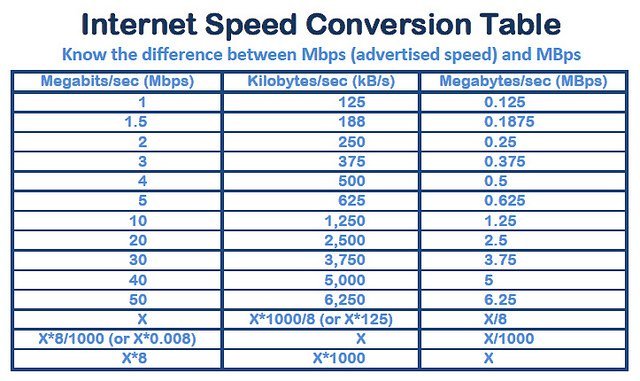 tabla de velocidades de internet