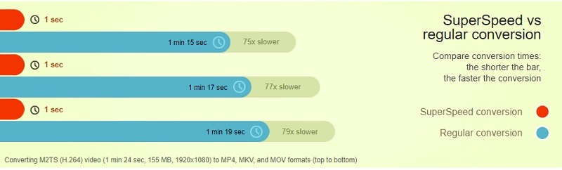 Gráfico de velocidades premium de Movavi Video Converter 20