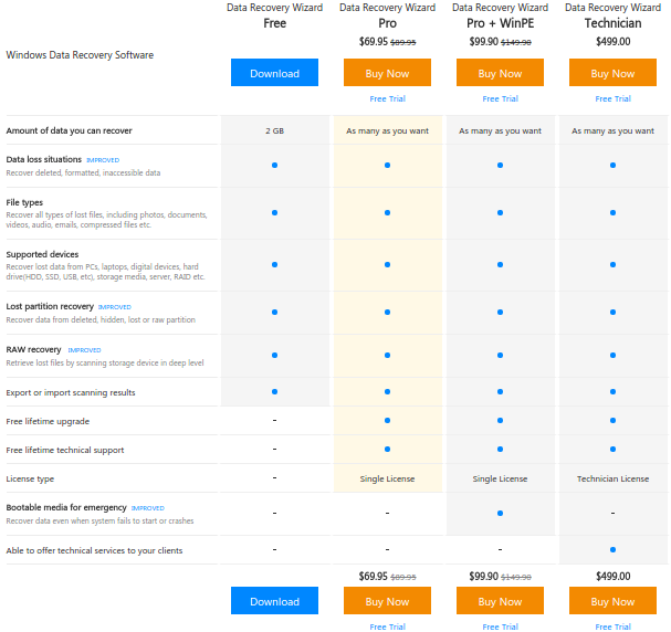 Software de recuperación de datos EaseUS