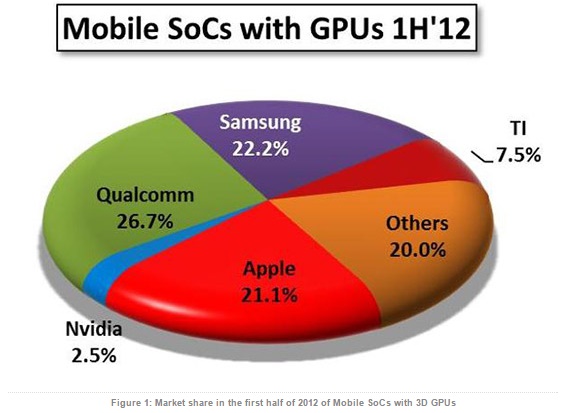 cuota de mercado del fabricante de conjuntos de chips móviles