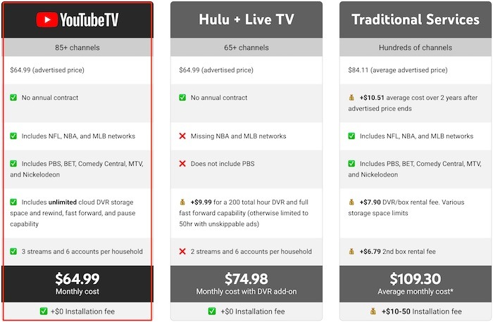 Precio Youtube Tv Premium Tv