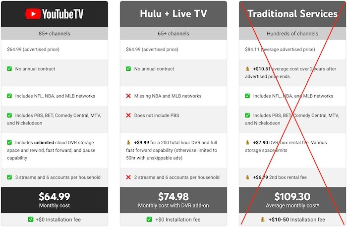 Youtube Tv Premium Tv Audiencia