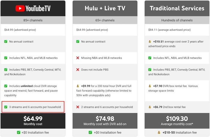 Youtube Tv Premium Tv Familia