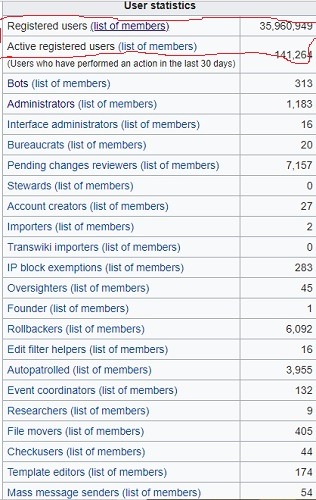 Estadísticas de usuarios Wikipedia 23 de marzo