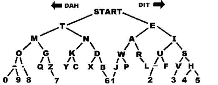 Aprenda la tabla de código Morse