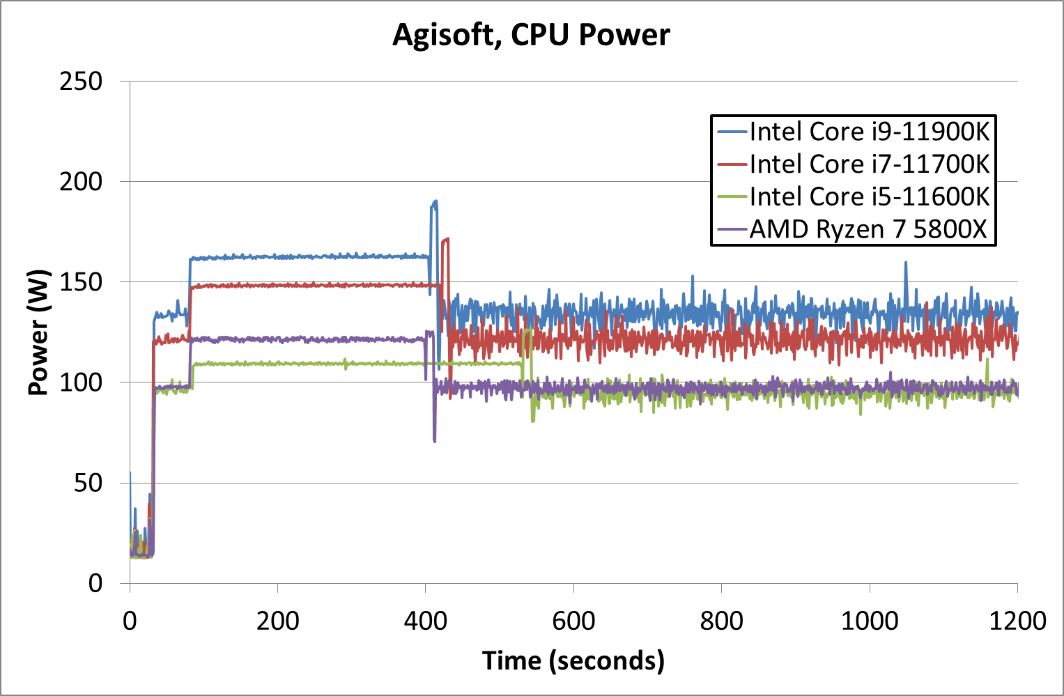 Consumo de energía AMD Vs Intel 2021