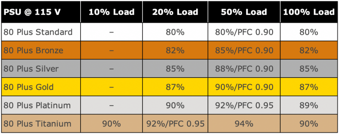 what-is-80-plus-specification-table-2