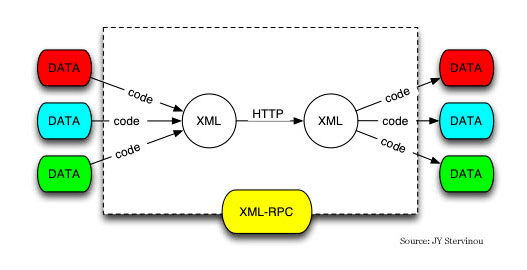 qué-es-xmlrpc-cómo-funciona-xml-rpc